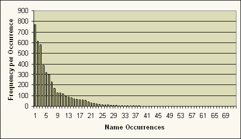 Frequency of Women's Names